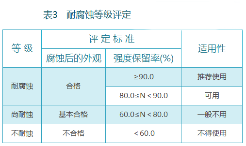 塊材類(lèi)材料耐腐蝕性能試驗(yàn)方法和評(píng)定標(biāo)準(zhǔn)
