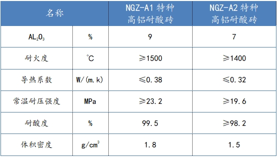 產(chǎn)品1.NGZ特種高鋁耐酸磚-指標(biāo).png
